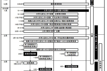 【大学受験2018】国公立大、1/22出願開始…2段階選抜や合格発表日一覧 画像