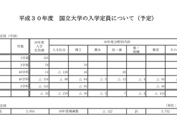 【大学受験2018】国立大学の入学定員、前年比43人減の9万5,650人 画像