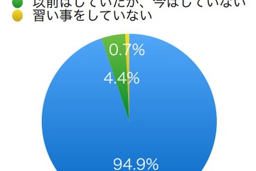 習い事をしている子どもは95％…3人に2人以上は「水泳」 画像