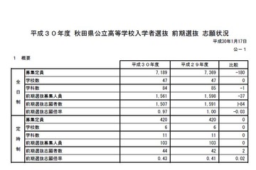 【高校受験2018】秋田県公立高校、前期選抜の志願状況・倍率（確定）0.97倍で定員割れ 画像
