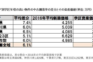 人気学区のマンション資産価値、10年で「大学授業料分」の差 画像