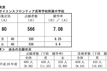 【中学受験2018】横浜市立附属中の志願倍率、横浜サイフロ7.08倍・南附中5.34倍 画像