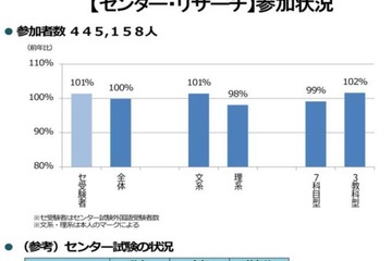 【センター試験2018】国公立大志望動向「文高理低」の傾向続く 画像