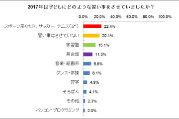 人気の習い事、プログラミングがダンス抜く 画像