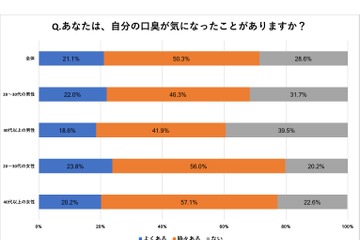 歯磨き・ガムに続く口臭対策に、いま“スーパー乳酸菌”がアツい!? 画像