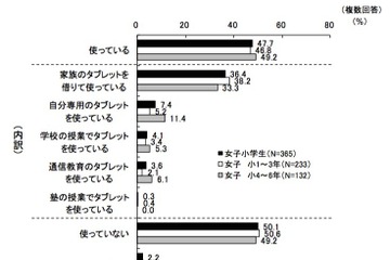 女子小学生の保護者、タブレットでの学習OK・読書NG 画像