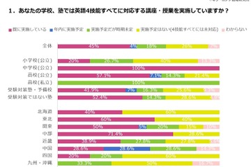 英語4技能に対応した授業の実施率は45％、スピーキングに課題 画像