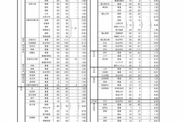 【高校受験2018】広島県公立高入試、選抜（I）の確定出願状況・倍率…市立基町（普通）2.98倍など 画像