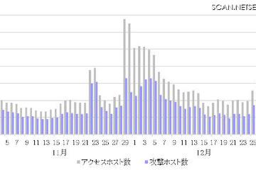 IoT攻撃ホスト国、第3位に日本…横浜国立大学・BBSSレポート 画像