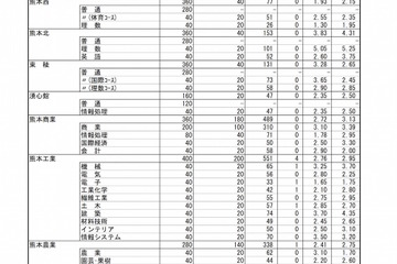 【高校受験2018】熊本県公立高入試、前期（特色）選抜の確定出願状況・倍率…第一（英語）8.30倍 画像