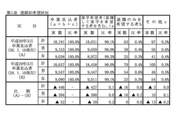 【高校受験2018】岡山県、第2次進学希望調査（1/10時点）岡山城東1.41倍など 画像