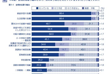新学習指導要領の全面実施による不安、「教員の多忙化の加速」87.4％ 画像