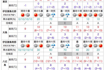 【中学受験2018】中学入試直撃か…気になる2/1の天気、雪の可能性 画像