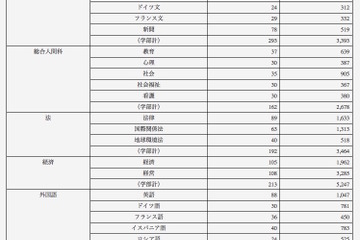 【大学受験2018】立教・上智の一般入試出願状況・倍率（確定）上智TEAP利用増加 画像