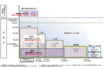 非課税世帯が対象の「奨学給付金」私立高校生2万人が受給漏れ 画像