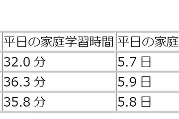 小1-3生の平日の家庭学習平均時間は35.8分、週平均5.8日 画像