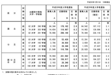【大学受験2018】国公立大学2次試験、志願状況・倍率（1/31 10時時点）東大理三3.3倍 画像