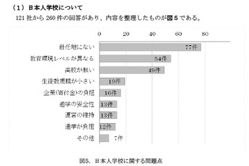 海外での子女教育に関する要望、トップは「受入校や受入枠の拡大」 画像