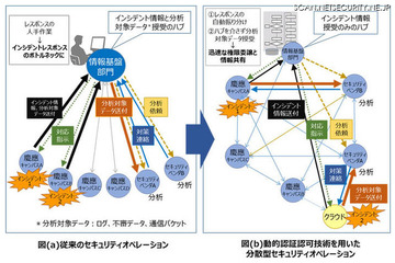 慶應大と日立「分散型セキュリティオペレーション」構想を策定 画像