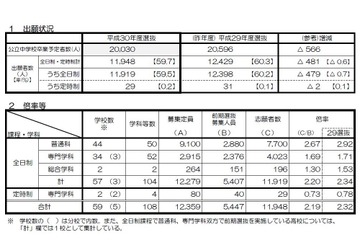 【高校受験2018】京都府公立高校前期の出願状況・倍率（確定）山城（普通）6.29倍、堀川（探究）2.11倍 画像