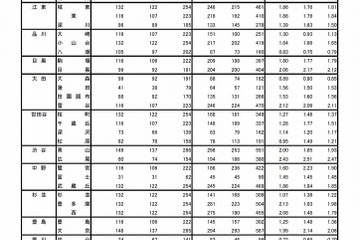 【高校受験2018】東京都立高入試、志願状況・倍率（初日）日比谷2.16倍、戸山2.17倍など 画像