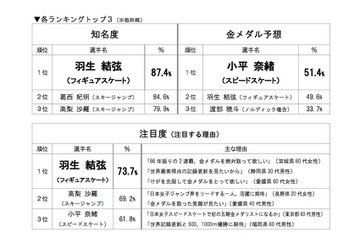 平昌冬季オリンピック、注目度1位は羽生結弦…金メダル予想1位は？ 画像