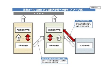 法科大学院、早期卒業・飛び入学で修学を1年短縮…文科省が方針案 画像