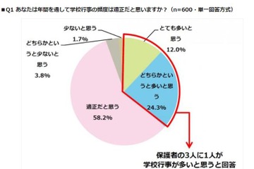 小学生の親の36.3％「学校行事が多い」 画像