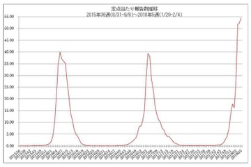 【インフルエンザ17-18】休校・閉鎖は10,752施設、前年の1.5倍 画像