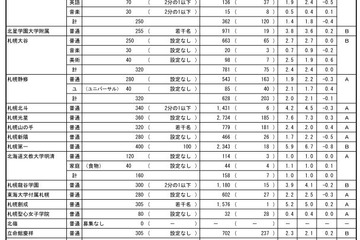 【高校受験2018】北海道私立高校の志願状況、札幌光星7.6倍 画像