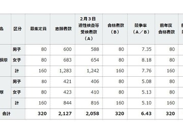 【中学受験2018】神奈川県公立中高一貫校、繰上げ合格は2/16までに決定 画像