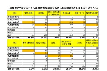 低所得世帯、7割が「塾・習い事」諦めた経験あり 画像