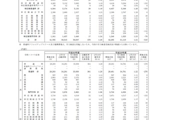 【高校受験2018】神奈川県公立高入試、共通選抜50,037人が受検…国語で注釈に誤り 画像