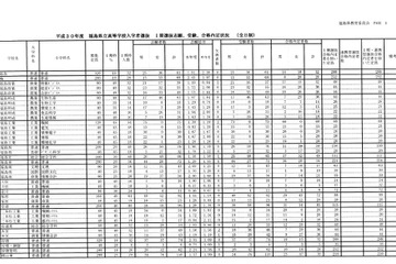 【高校受験2018】福島県立高入試、I期選抜合格内定状況…II期選抜定員9,472人に確定 画像