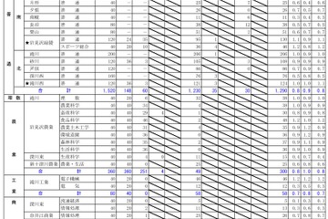 【高校受験2018】北海道公立高校の出願状況・倍率（2/5時点）札幌西1.5倍、札幌南1.3倍 画像