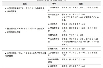 【高校受験2019】群馬県立高校の入試日程、学力検査は前期2/13・後期3/7-8 画像
