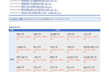 【大学受験2018】早稲田・慶應・関関同立など難関私立・国公立の解答速報…河合塾・東進ほか 画像