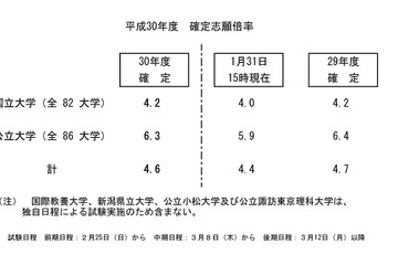 【大学受験2018】国公立大2次試験、確定志願倍率4.6倍…足きり最多は東大 画像