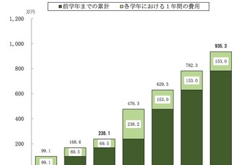 高校から大学までの教育費、平均935.3万円…捻出最多は「節約」 画像