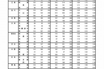 【高校受験2018】東京都立高校入試、志願状況・倍率（最終）日比谷2.19倍、戸山2.10倍など 画像