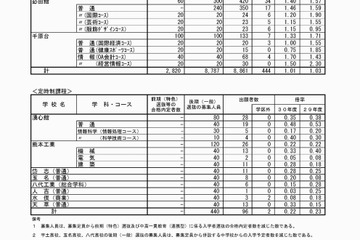 【高校受験2018】熊本県公立高入試、後期（一般）選抜の出願状況・倍率…熊本（普通）1.39倍、済々黌（普通）1.85倍など 画像