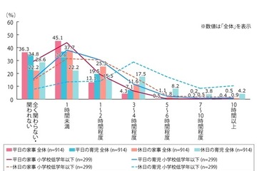 パパの平日育児時間「1時間未満」が約8割、休日は？ 画像