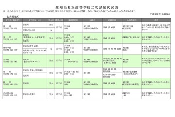 【高校受験2018】愛知私立高の2次募集（2/14時点）東邦や岡崎城西など24校実施 画像
