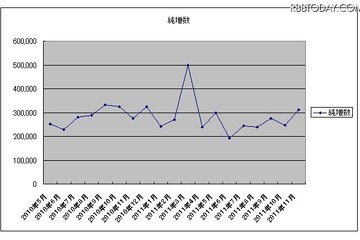 au iPhone効果は限定的…契約数増はソフトバンクが20か月連続首位 画像