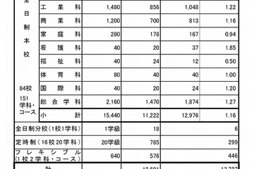 【高校受験2018】広島県公立高入試、選抜（II）一般入試の出願状況・倍率（2/19時点）市立基町（普通）1.66倍など 画像