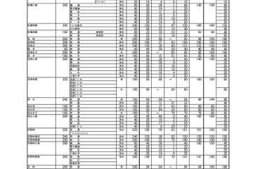 【高校受験2018】群馬県公立高校、後期選抜募集人員を発表…全日制＆フレックスで6,913人 画像