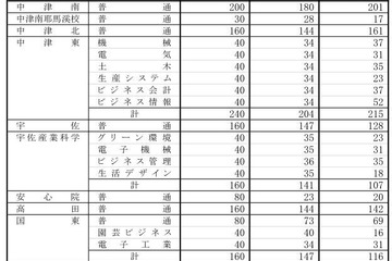 【高校受験2018】大分県公立高入試の出願状況・倍率（2/16時点）大分上野丘（普通）1.23倍 画像