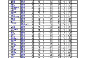 【高校受験2018】埼玉県公立高入試志願状況・倍率（2/20時点）大宮（普通）1.52倍・川口市立（理数）2.35倍ほか 画像