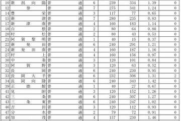 【高校受験2018】新潟県公立高入試の出願状況・倍率（2/21時点）新潟（理数）1.83倍、市立万代（英語理数）2.17倍など 画像