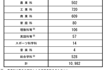 【高校受験2018】長野県公立高校後期選抜、全日制で1万982人募集 画像